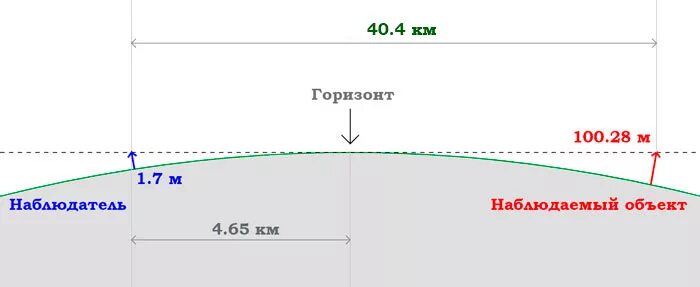 Сколько виден горизонт. Кривизна горизонта земли. Кривизна поверхности земли. Искривление земли. Искривление земли на 100.