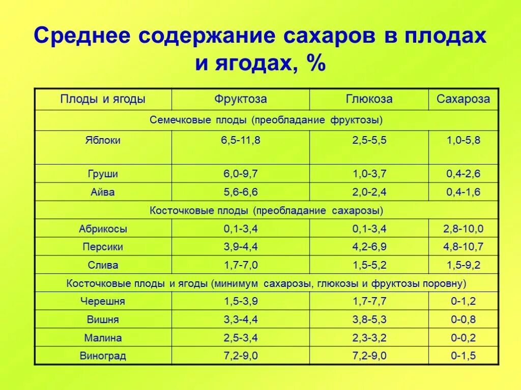 Фруктоза в ягодах и фруктах