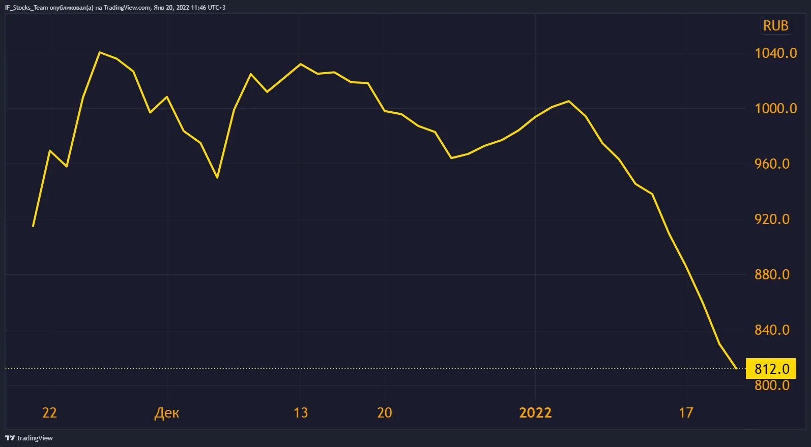 Акции спб прогноз. Ipo спб биржи. санкт-петербургская биржа акции. акции spb exchange. график стоимости акций спб биржи.