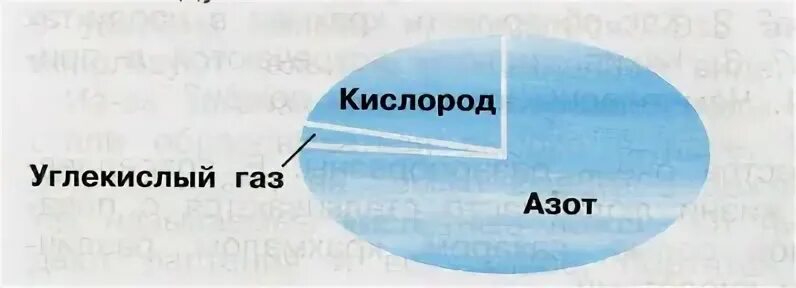 Воздух 3 новосибирск. Состав воздуха 3 класс окружающий мир. Состав воздуха 3 класс. Состав воздуха схема 3 класс. Состав воздуха 2 класс.