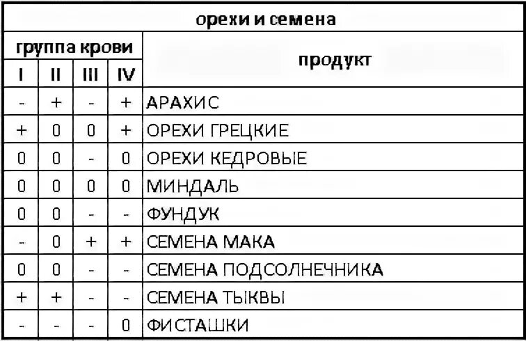 Продукты для 1 группы крови. 1 Группа крови питание таблица. Таблица питания по группе крови 3+. Диета для 1 группы крови положительная. Питание для первой положительной группы крови таблица.