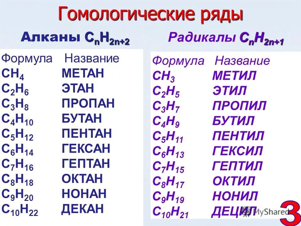 2 кислород бутан. Гомологический ряд алканов с1-с10. Формула гомологического ряда алканов. Формулы алканов. С20н42. Гомологический ряд алканов первые 10.