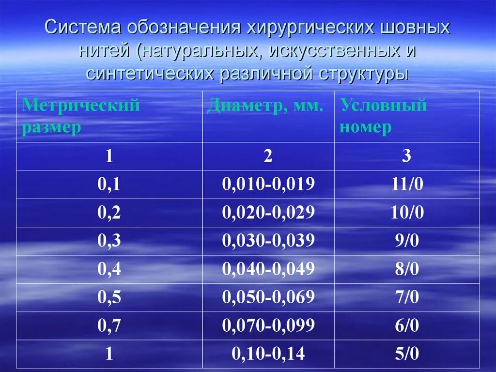 Хирургическая нить толщина маркировка. Размер нитокхирургическиз. Диаметр хирургических нитей. Таблица толщины хирургических нитей.