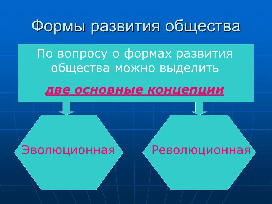 Формы эволюции общества. Формы общ развития. Формы развития общества. Эволюционная теория развития общества. Теории развития общества эволюционная и Революционная.