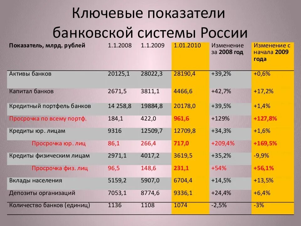 Динамика основных показателей банковской системы РФ. Показатели банковской системы России. Показатели кредитной системы. Основные показатели банка.