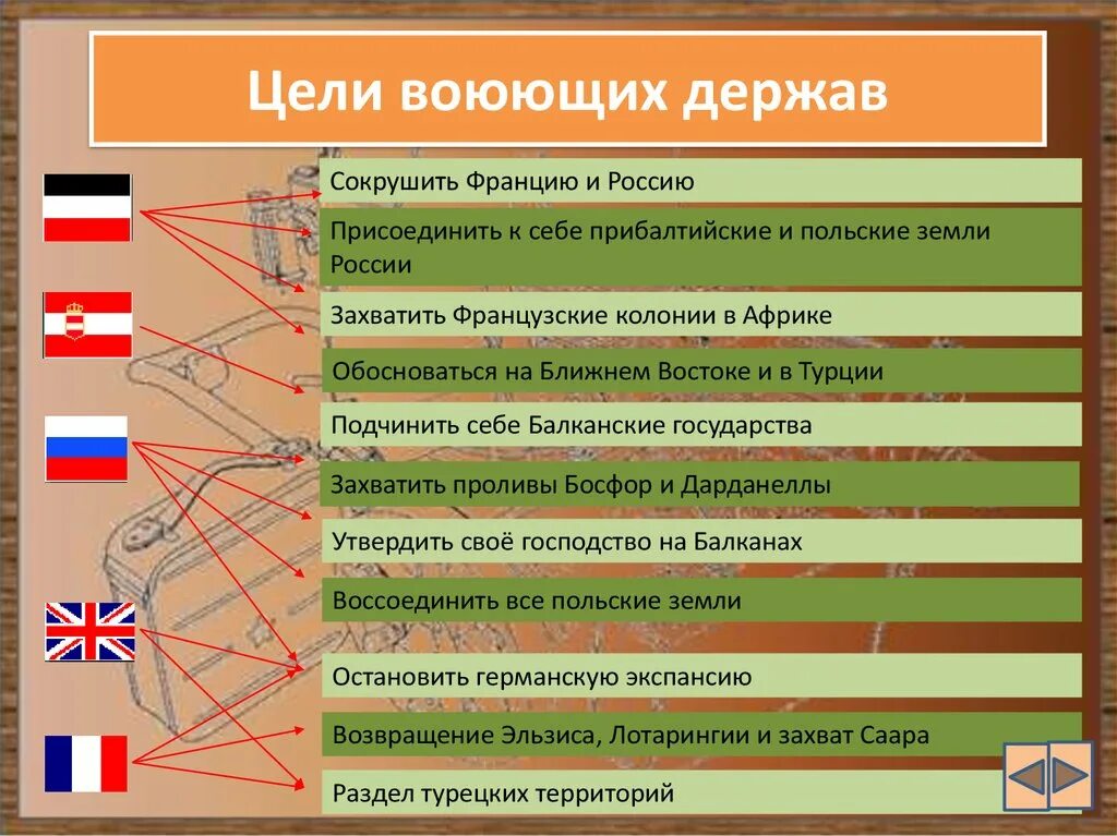 Цели основных стран участниц второй мировой войны. Цели воюющих держав в первой мировой. Цели воюющих держав. Цели воюющих стран в первой мировой.