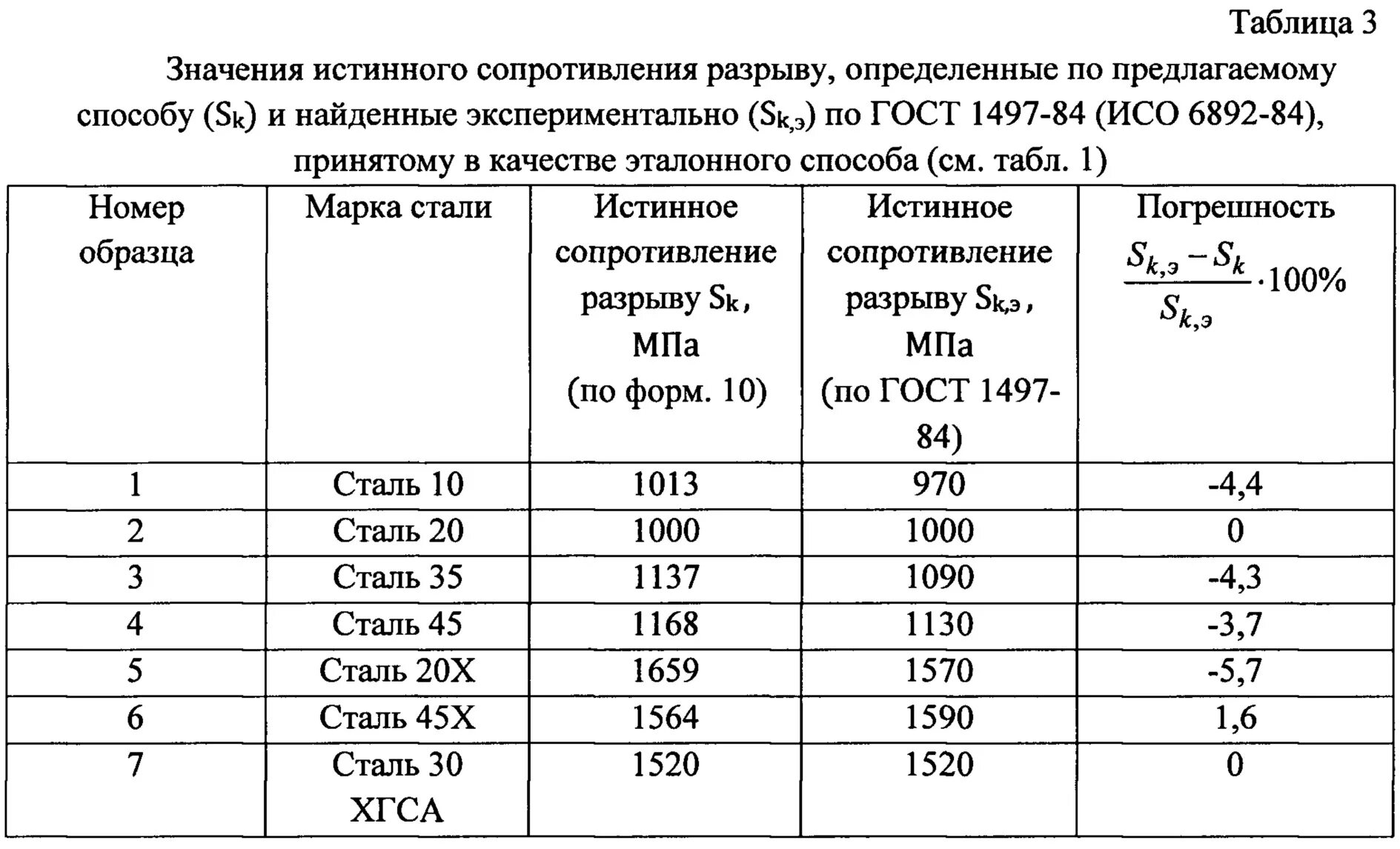 Сталь 3 на разрыв. Временное сопротивление на разрыв сталь 1. Сталь 20 временное сопротивление МПА. Временное сопротивление разрыву стали 20 кгс/см2 МПА. Временное сопротивление разрыву стали 45.