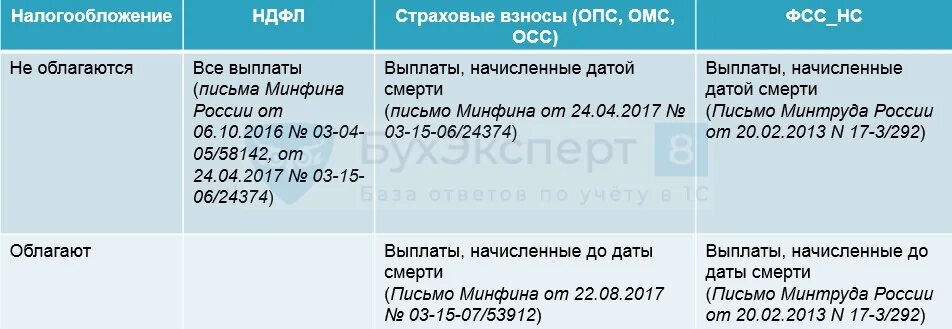 Компенсация за отпуск облагается страховыми взносами. Ндфл и страховые взносы. какие выплаты облагаются страховыми взносами. страховые выплаты облагаются налогом. обложение выплат ндфл.