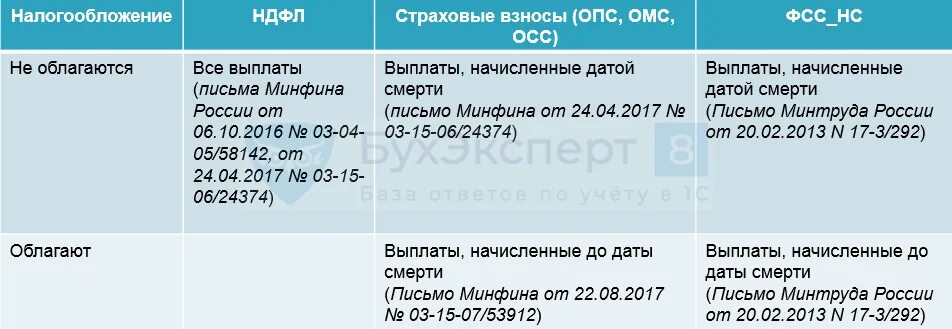 Компенсация за задержку облагается взносами. НДФЛ И страховые взносы. Страховые выплаты облагаются налогом. Обложение выплат НДФЛ. Какие выплаты облагаются взносами.