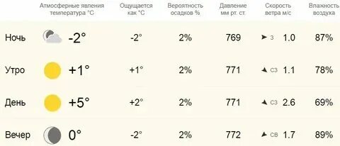 Погода в новодвинске на сегодня