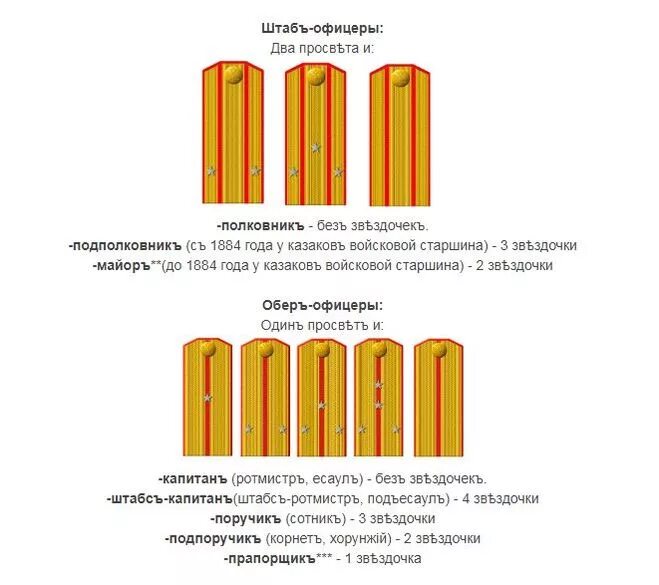 Звания Корнет и ПОРУЧИК В царской армии. ПОРУЧИК звание в Российской армии. Армейские звания царской армии ПОРУЧИК. Воинские звания царской армии на 1914 год.