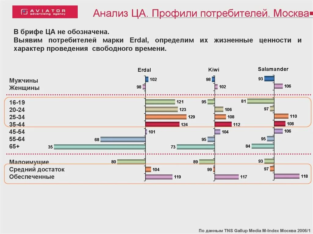 Анализ ца. Профиль потребителя. Анализ ца таблица. Анализ профиля покупателей.