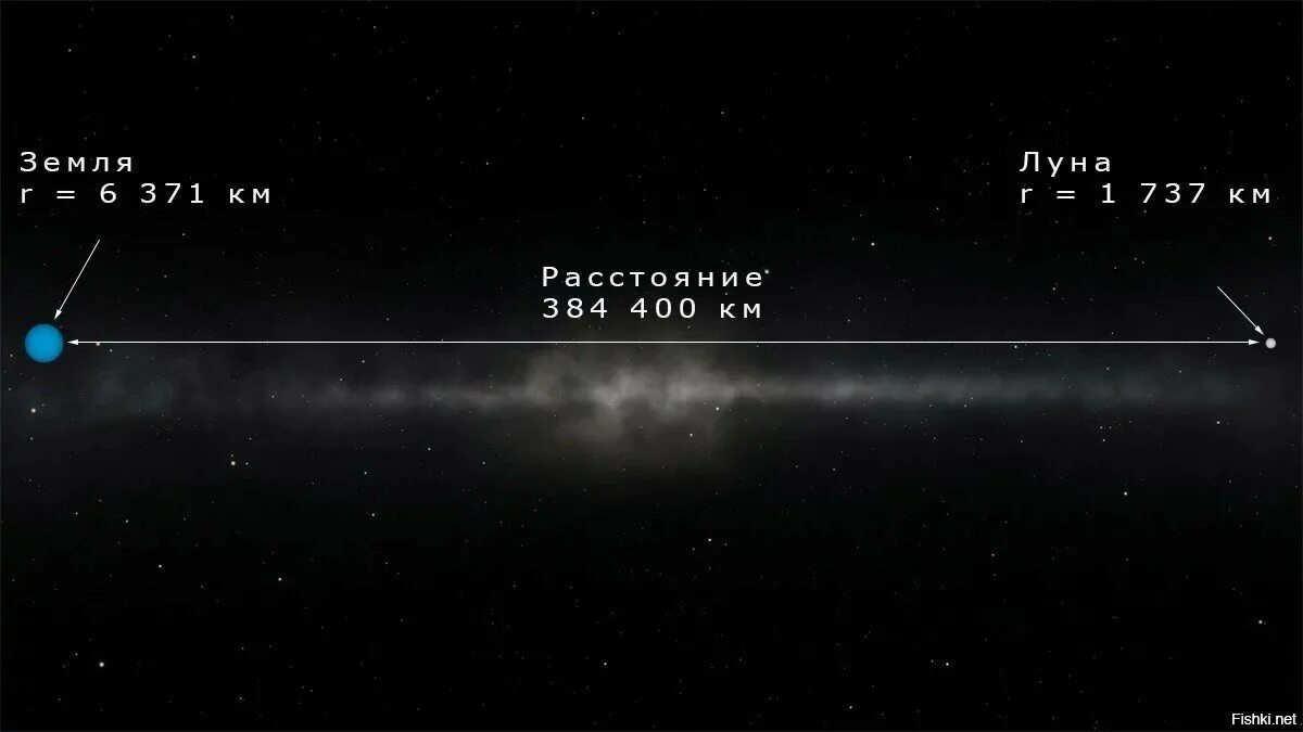 Наибольшее расстояние до луны. Расстояние от земли до Луны. Расстояние между землёй и луной. Расстояние от земли до Keyf. От земли до Луны в масштабе.