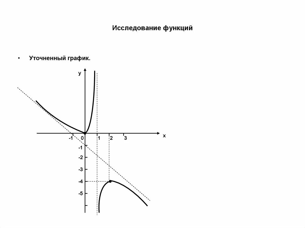 Исследование функций и построение графиков. Теоремы Ферма, Ролля, Лагранжа пре