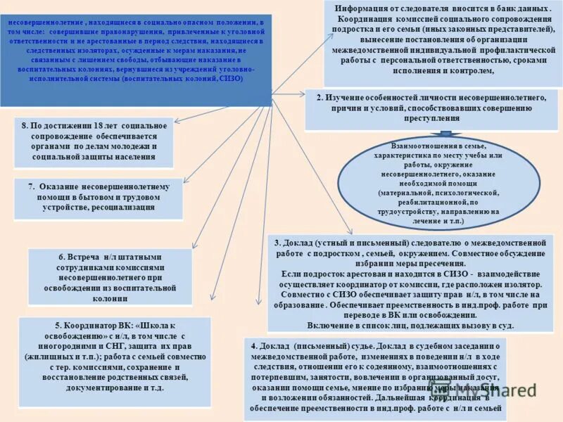 Несовершеннолетний находящийся в социально опасном положении это. Защита жилищных прав несовершеннолетних. Межведомственная профилактическая работа с семьей. «Банк данных семей и несовершеннолетних».