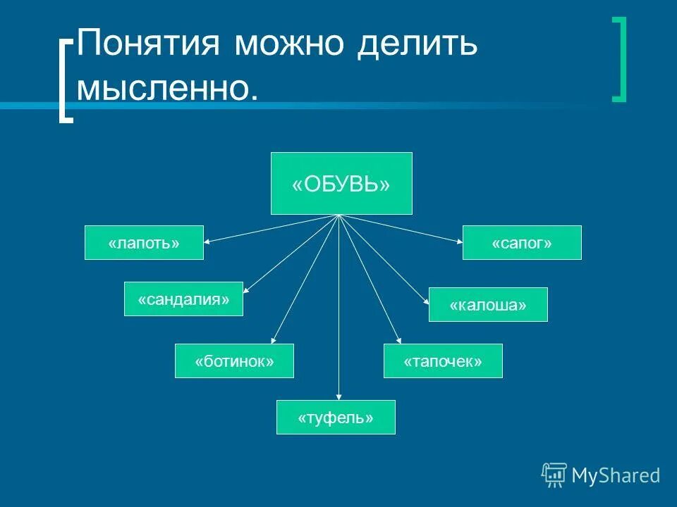 обобщение понятий 4 класс. схема обобщения понятий 4 класс. схема обобщение понятий по информатике. задания для дошкольников обобщающие понятия. что такое родовое понятие в информатике 4 класс.