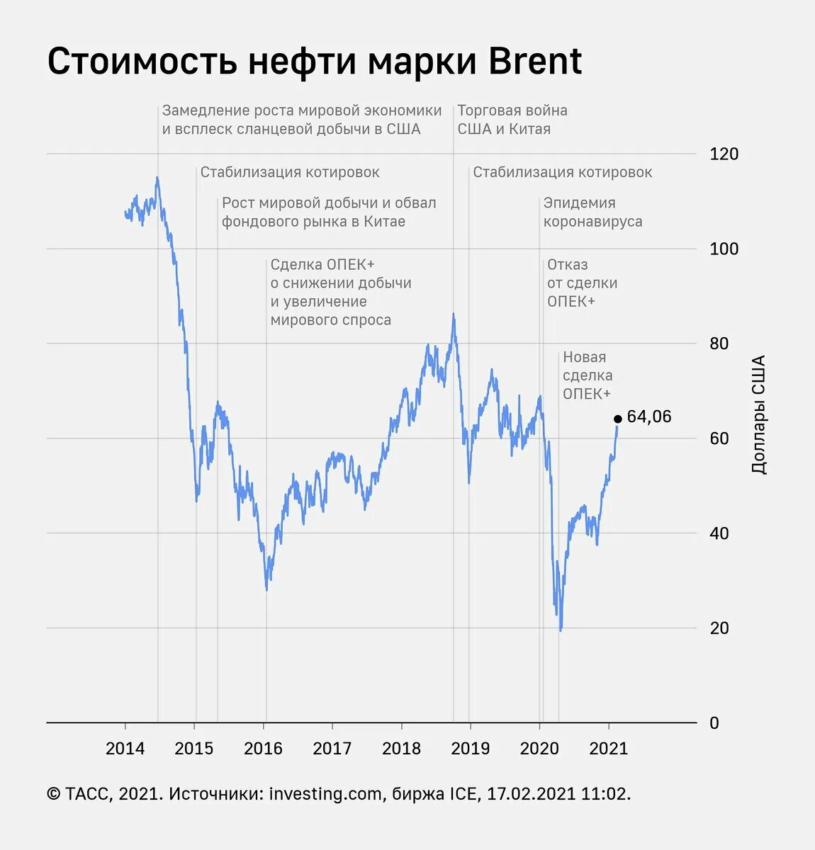 Ввп и цены на нефть. Стоимость нефти график с 1990. Цены на нефть по годам. Исторический график нефти. Экономика россии при путине график.