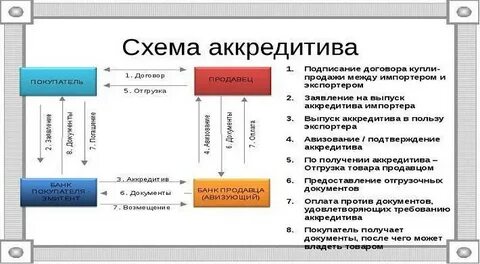 Аккредитивная форма оплаты