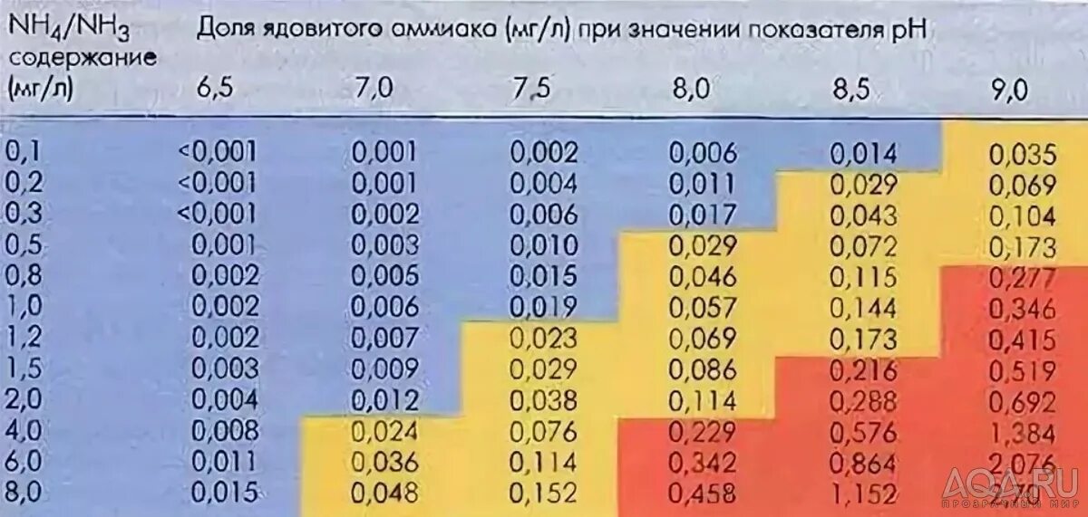 Зависимость аммиака от РН. PH раствора аммиака. Зависимость РН от температуры. Зависимость РН воды от температуры. Содержание аммиака в воде