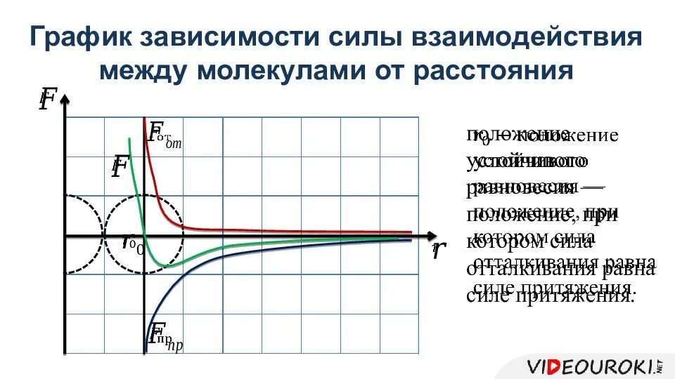 Характерное взаимодействие молекул. График сил взаимодействия между молекулами. График взаимодействия молекул. Силы взаимодействия молекул. Сила взаимодействия молекул график.