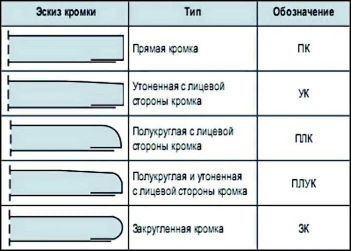 Кромка ГКЛ Кнауф. Кромка гипсокартона Кнауф. ГКЛ прямая кромка Кнауф. Тип кромки гипсокартона. Каких размеров бывает гипсокартон