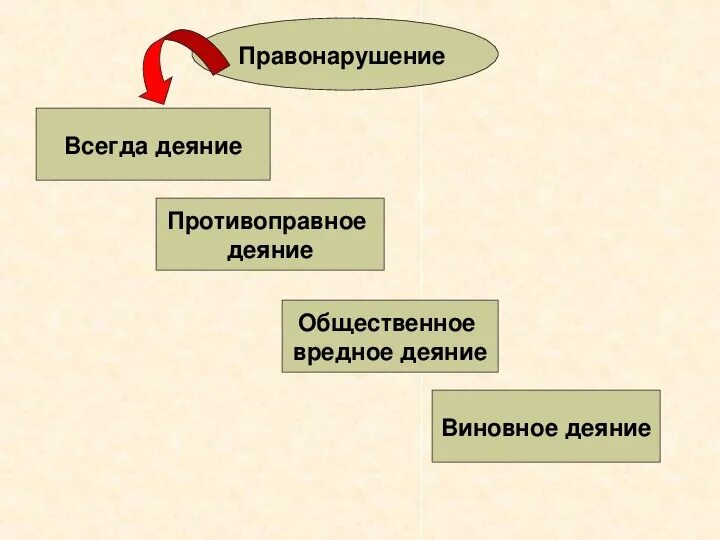 Правоотношения и правонарушения. Презентация на тему правоотношения и правонарушения. Правоотношения признаки правонарушений. Правоотношения правонарушения и юридическая ответственность.