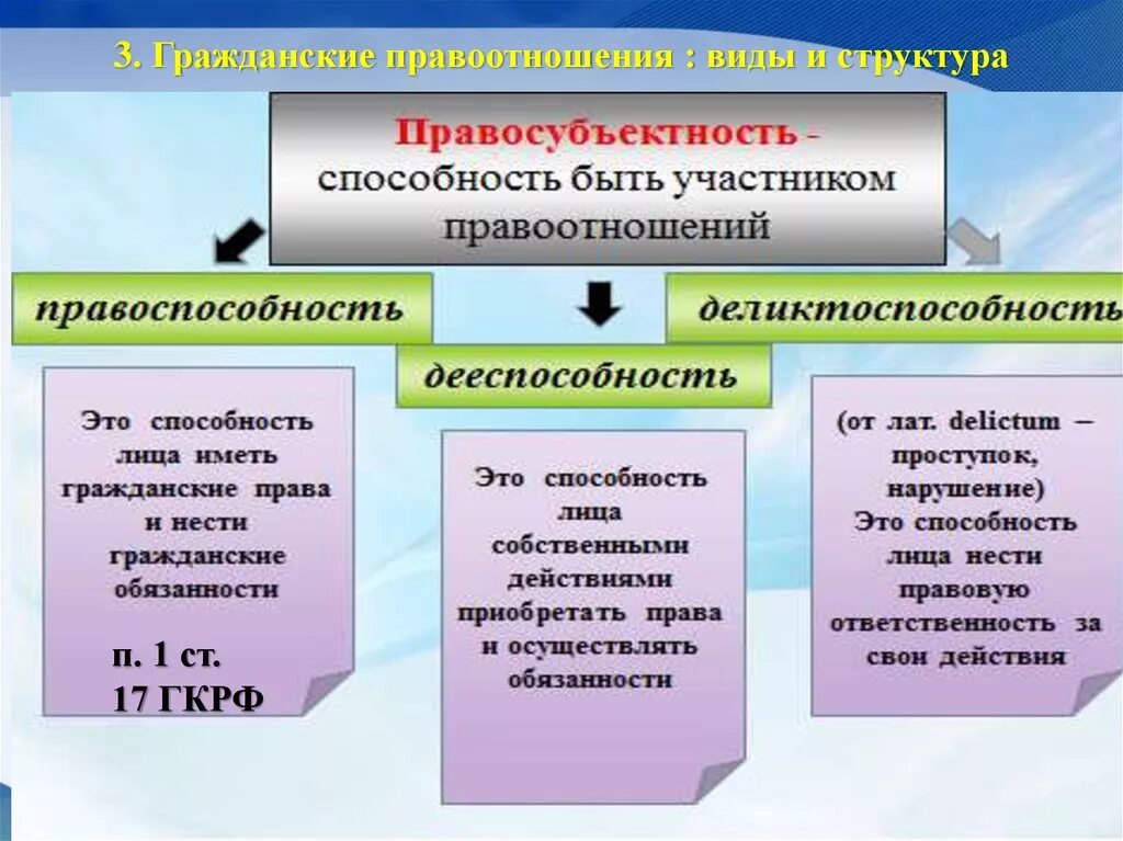 Правоспособность в частном праве. Правоспособность дееспособность деликтоспособность. Понятие правосубъектности. Элементы правоспособности. Структура правосубъектности.