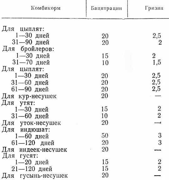 Схема выпойки цыплят с первого дня. Схема выпаивания цыплят бройлеров антибиотиками. Дозировка антибиотиков для цыплят бройлеров. Схема пропойки бройлеров антибиотиками с 1 дня жизни.