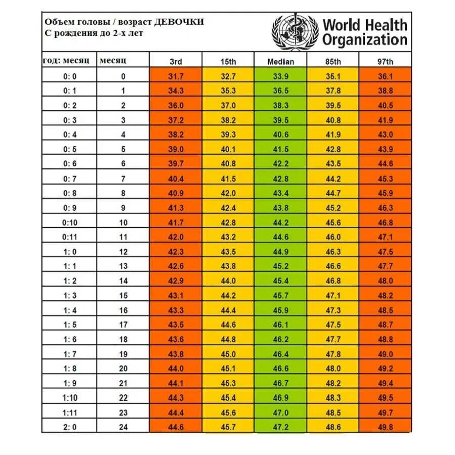 Нормы роста и веса для мальчиков до года воз таблица. Нормы роста и веса у детей до года таблица воз. Норма веса и роста у детей в 2 года таблица воз. Нормы веса и роста у детей до года по месяцам воз. 17 лет сколько месяцев