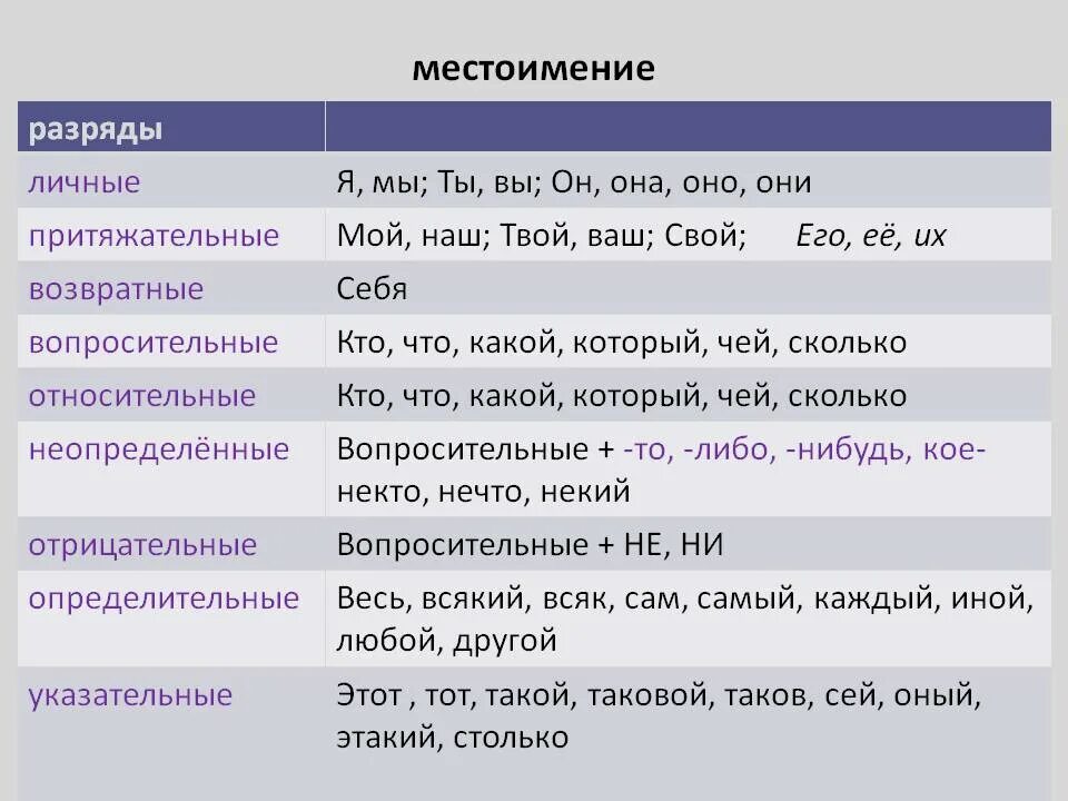 Слово ничего это местоимение. Местоимения. Местоимения в русском языке. Местоимения в русском яз. Местоимения в русском языке таблица.