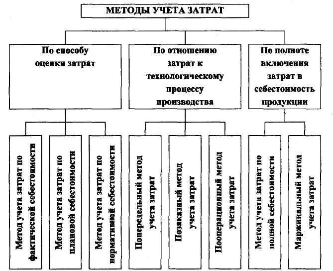 Методы выпуска продукции. Методы учета затрат и калькуляции себестоимости продукции. методы учета затрат на производство. методики анализа затрат и себестоимости. метод учета затрат и калькулирования себестоимости продукции.