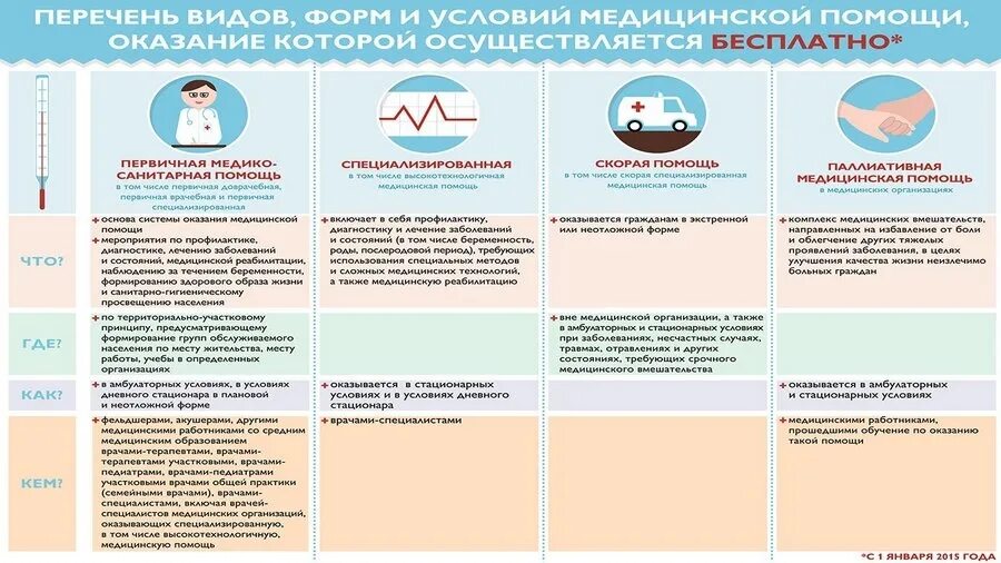 Талон на оказание вмп. Виды медицинской помощи. Перечислите виды медицинской помощи. Виды медицинской помощи таблица. Виды мед помощи их характеристика.