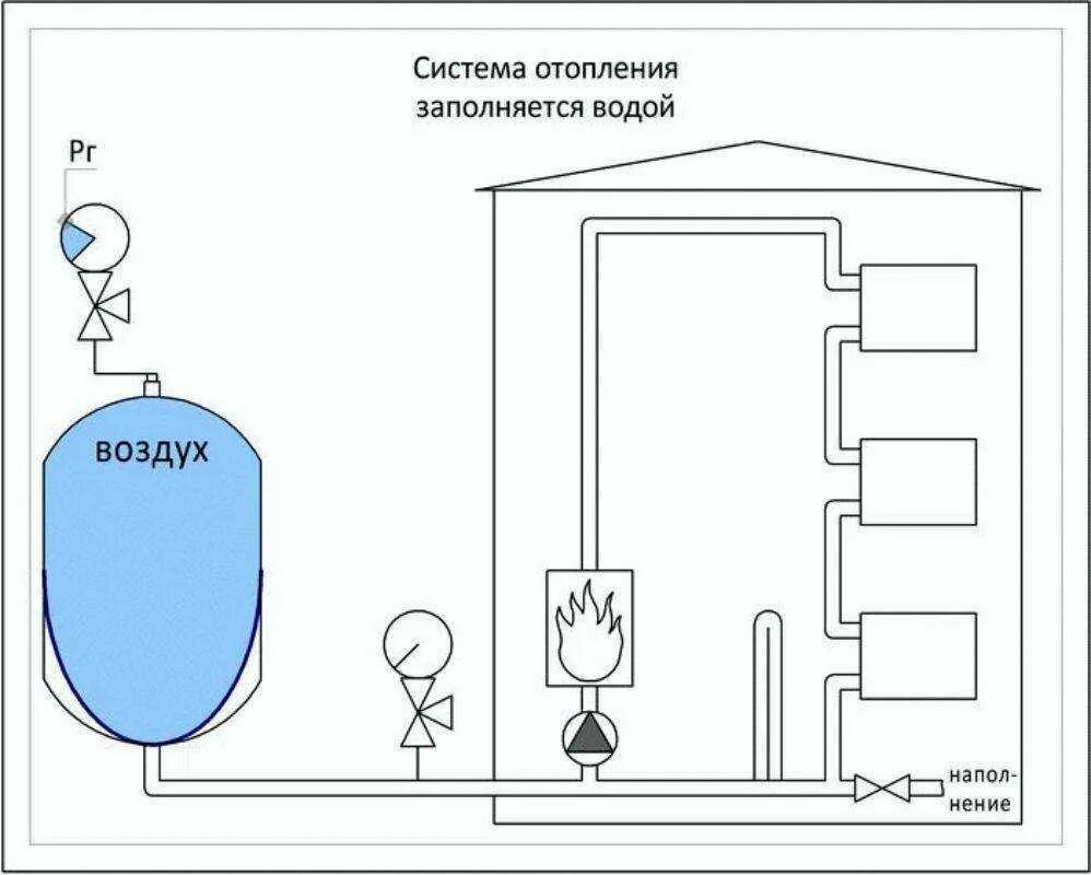 Почему система отопления завоздушивается в частном доме. Схема отопления с расширительным бачком. воздух в системе отопления. расширительный бак схема водопровода в частном доме. схема стравливания воздуха из системы отопления.