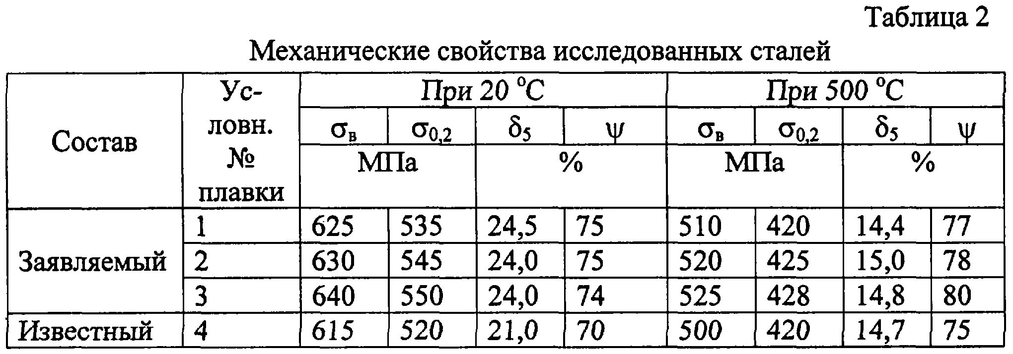 10 механических свойств. Сталь 45 хим состав марки. Механические характеристики стали 45. Механические характеристики сталей. Механические свойства сталей.