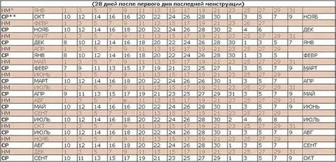 Окончание родов таблица