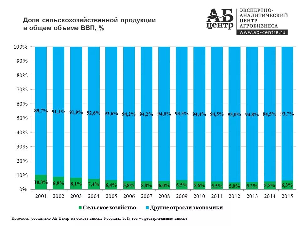Ввп сельское хозяйство. Ввп сельского хозяйства. Ввп сельского хозяйства. Структура занятости населения по секторам экономики в японии. Занятость населения в сельском хозяйстве.
