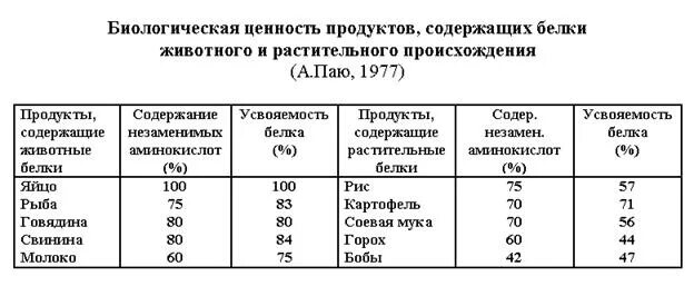 Таблица содержания белков в продуктах питания Источник белка для вегетарианцев/Sources of protein for vevegetarians Питание, В
