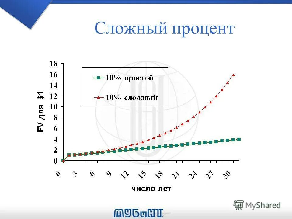 Инвестируем сложный процент. Сложный процент. Графики сложного и простого процента. Сложный процент картинки. Простые проценты и сложные проценты.