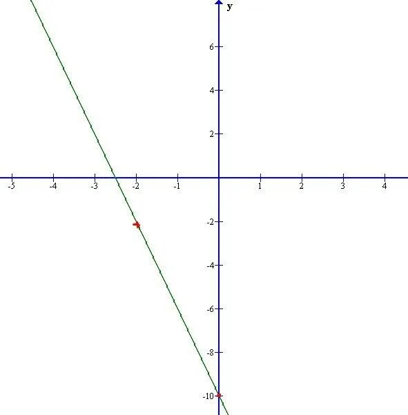 Прямая y 5x b проходит. Через что проходит y=KX+B. График линейной функции y KX+B проходит через точки. Функция y=KX-3 параллелен прямой y=x. Известно что график функции y k/x проходит через точку -4 3 начертите.