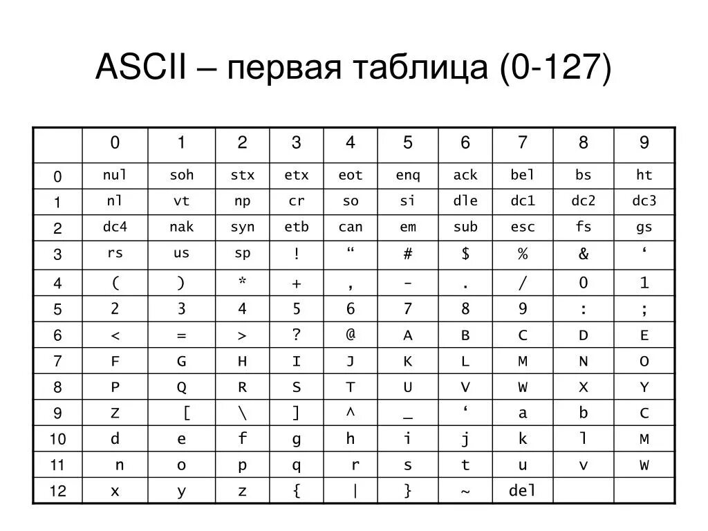 Таблица кодировки asc2. Расширенная таблица ASCII кодов. Таблица ASCII 16 ричная система. ASCII таблица символов English. Ascii в шестнадцатеричный код