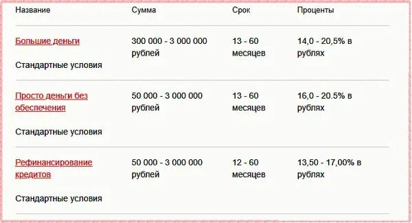 Какие проценты в росбанке