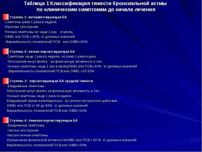 Основное проявление бронхиальной астмы тест. Интермиттирующая астма симптомы. Вариабельность бронхиальной астмы. Офв1 и ПСВ при бронхиальной астме. Классификация бронхиальной астмы интермиттирующая.