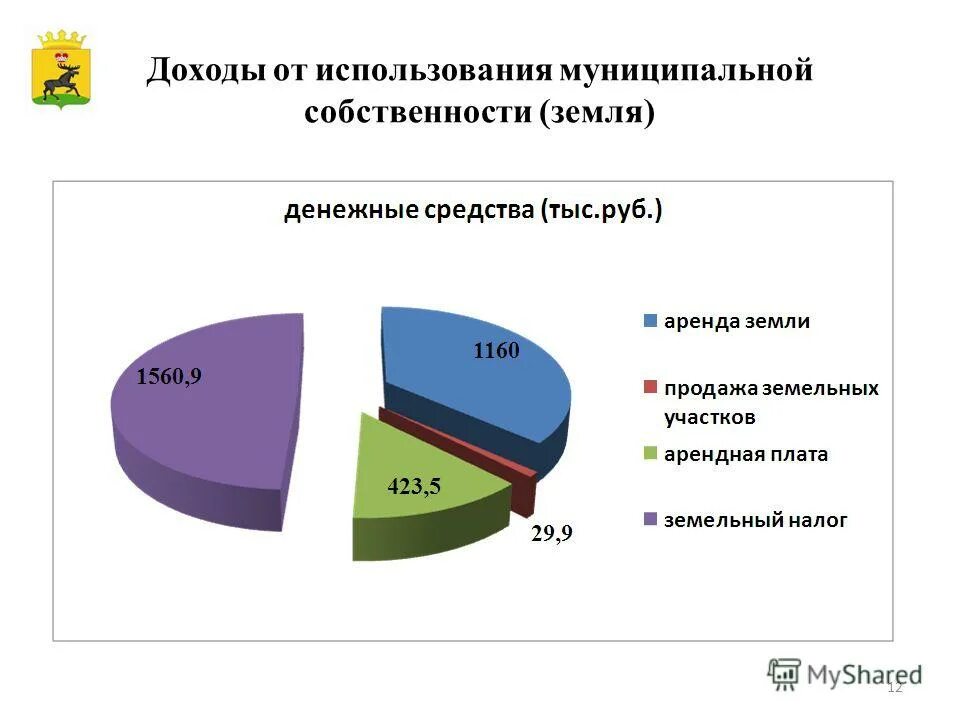 Использования городских земель. Участки в муниципальной собственности. Муниципальная собственность на землю. Использования городских земель. Динамика бюджёта на 2007.