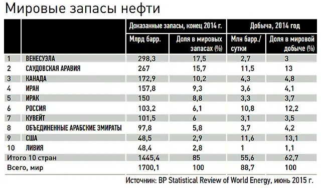 Добыча угля по странам 2023. Запасы нефти в Иране. Добыча нефти в Иране. Добыча газа в Иране. Иран запасы нефти и газа.