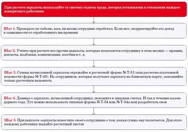 Алгоритм выдачи заработной платы. Регламент по ЗП. Последовательность оплаты труда. Порядок предоставления документов для начисления заработной платы.