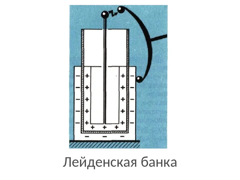 Лейденская банка. Конденсатор Лейденская банка. Первый конденсатор Лейденская банка. Банка Лейдена принцип действия. Лейденская банка принцип действия.