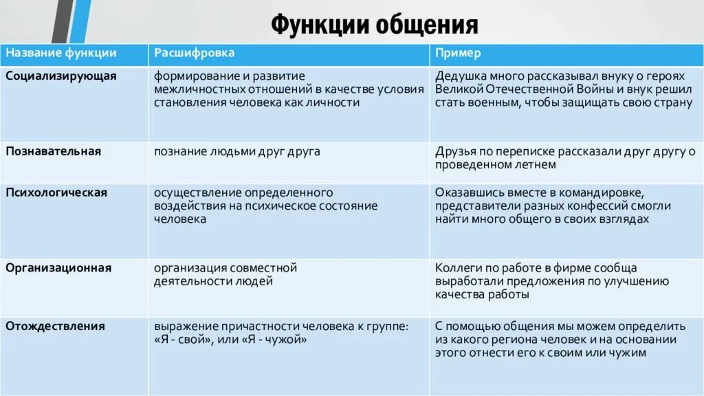 Основные понятия общения: найдено 88 изображений