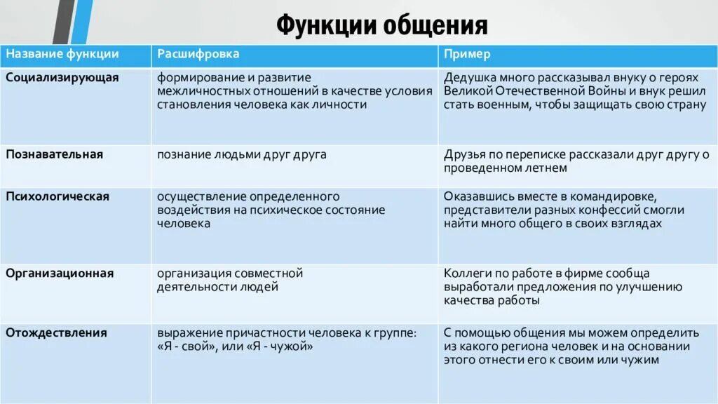 Человек функция пример. Функции общения с примерами. Перечислите функции общения. Психологическая функция общения примеры. Примеры функций обления.