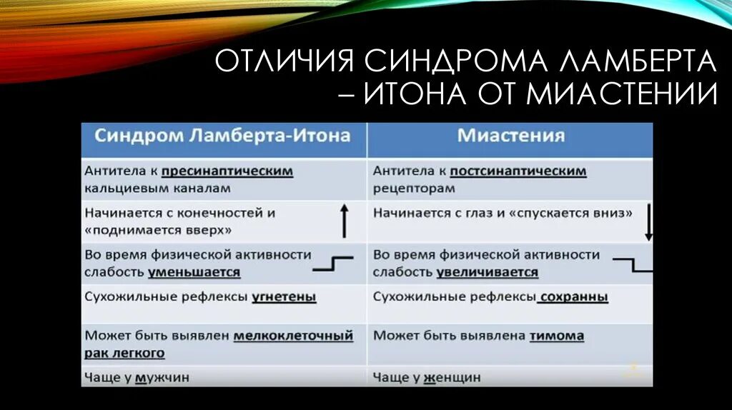 Миастения синдромы. Миастения, миастеноподобный синдром. Синдром ламберта итона клинические рекомендации. Миастенический синдром ламберта-итона. Миастенический синдром ламберта-итона патогенез.