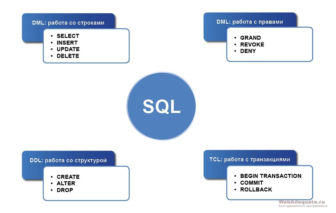 Изоляция sql. DDL команды SQL. DML SQL команды. Операторы SQL DDL DML. DML/DDL операторы.